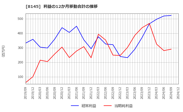 8145 中部水産(株): 利益の12か月移動合計の推移