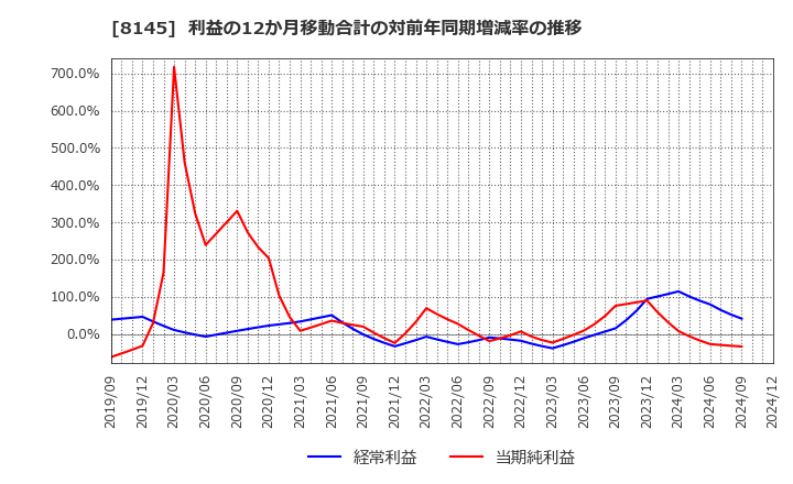 8145 中部水産(株): 利益の12か月移動合計の対前年同期増減率の推移