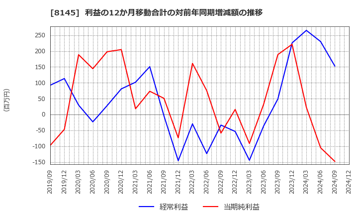 8145 中部水産(株): 利益の12か月移動合計の対前年同期増減額の推移