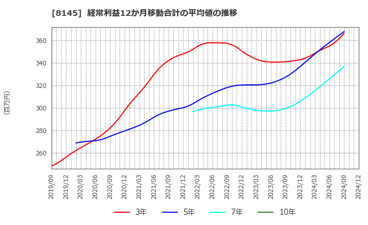 8145 中部水産(株): 経常利益12か月移動合計の平均値の推移