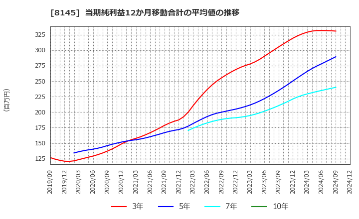 8145 中部水産(株): 当期純利益12か月移動合計の平均値の推移