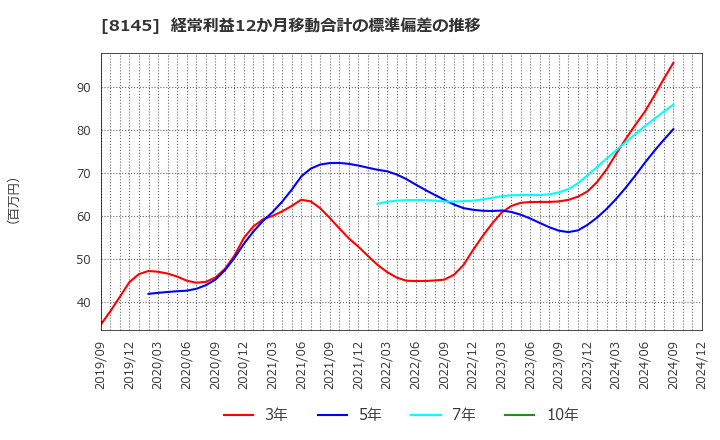 8145 中部水産(株): 経常利益12か月移動合計の標準偏差の推移