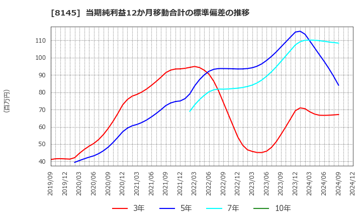 8145 中部水産(株): 当期純利益12か月移動合計の標準偏差の推移