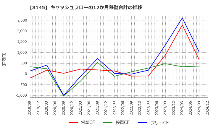 8145 中部水産(株): キャッシュフローの12か月移動合計の推移