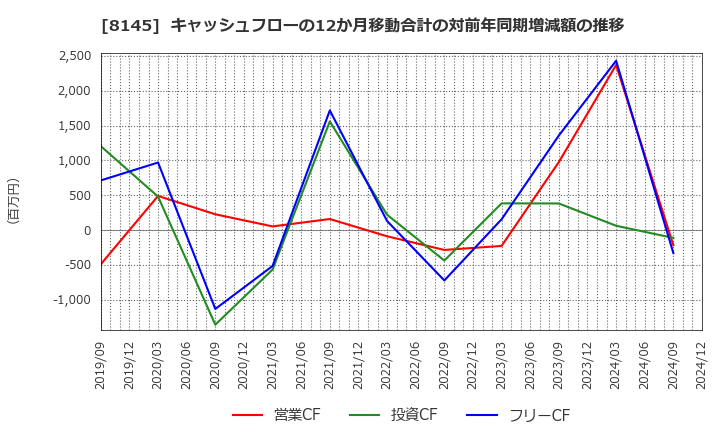 8145 中部水産(株): キャッシュフローの12か月移動合計の対前年同期増減額の推移