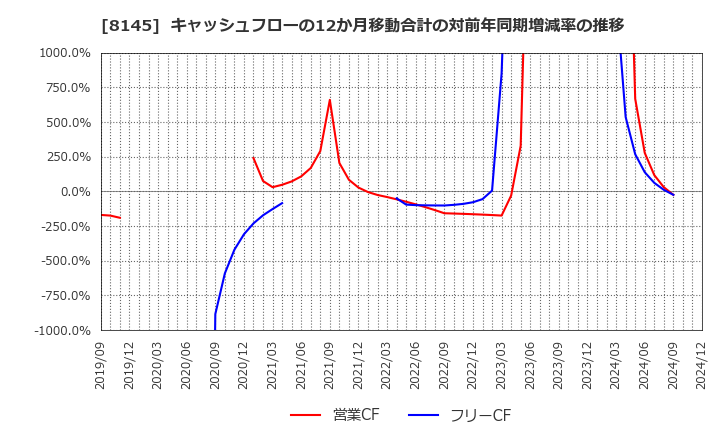 8145 中部水産(株): キャッシュフローの12か月移動合計の対前年同期増減率の推移