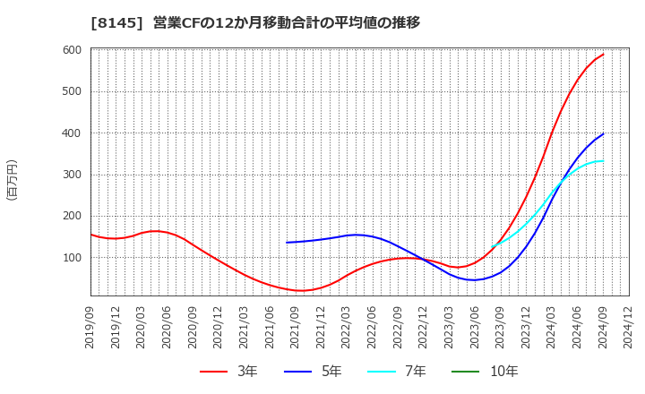 8145 中部水産(株): 営業CFの12か月移動合計の平均値の推移