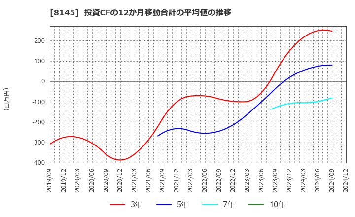 8145 中部水産(株): 投資CFの12か月移動合計の平均値の推移