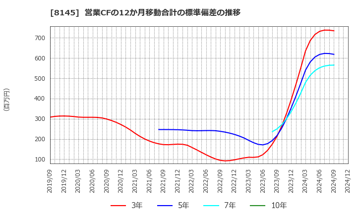 8145 中部水産(株): 営業CFの12か月移動合計の標準偏差の推移