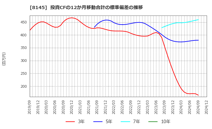 8145 中部水産(株): 投資CFの12か月移動合計の標準偏差の推移