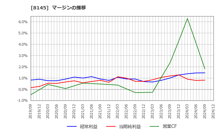 8145 中部水産(株): マージンの推移