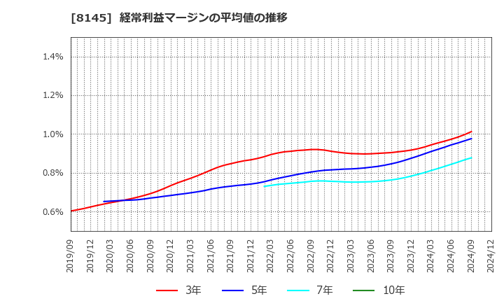 8145 中部水産(株): 経常利益マージンの平均値の推移