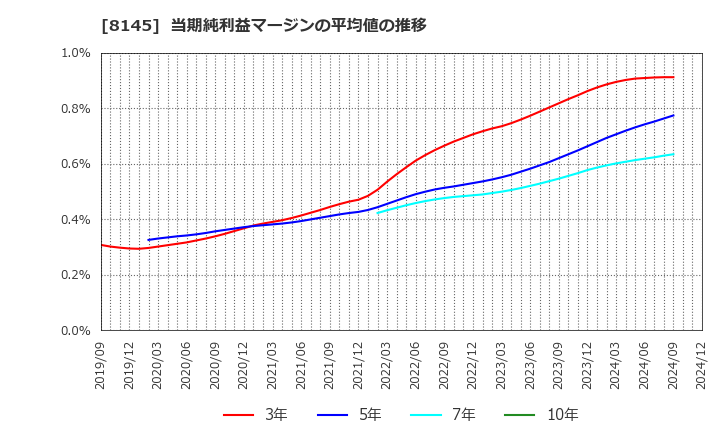 8145 中部水産(株): 当期純利益マージンの平均値の推移