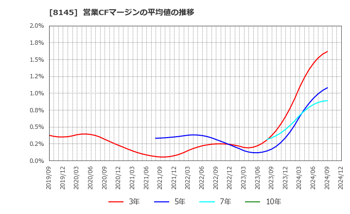 8145 中部水産(株): 営業CFマージンの平均値の推移