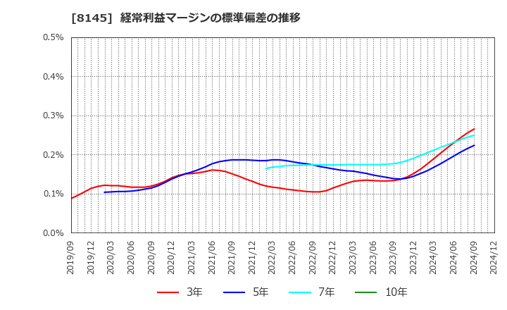 8145 中部水産(株): 経常利益マージンの標準偏差の推移