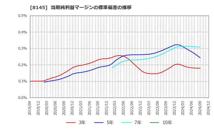 8145 中部水産(株): 当期純利益マージンの標準偏差の推移