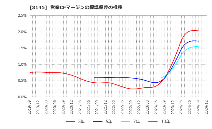 8145 中部水産(株): 営業CFマージンの標準偏差の推移