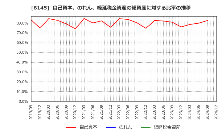 8145 中部水産(株): 自己資本、のれん、繰延税金資産の総資産に対する比率の推移