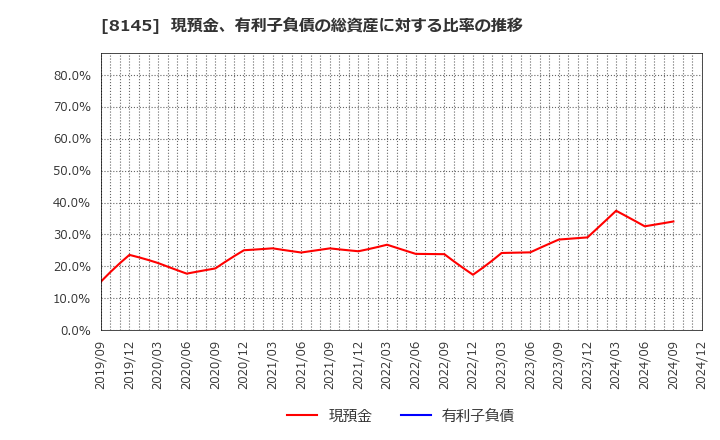 8145 中部水産(株): 現預金、有利子負債の総資産に対する比率の推移