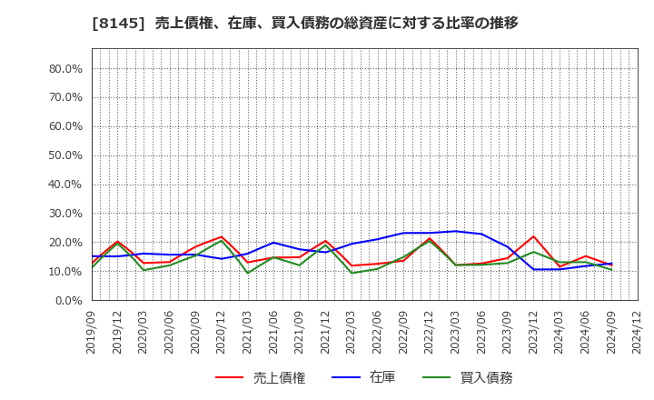 8145 中部水産(株): 売上債権、在庫、買入債務の総資産に対する比率の推移