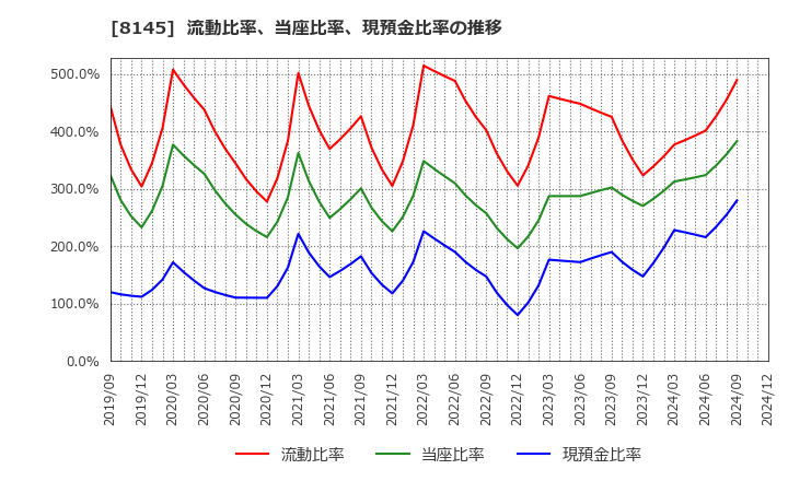 8145 中部水産(株): 流動比率、当座比率、現預金比率の推移