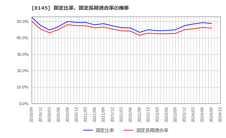 8145 中部水産(株): 固定比率、固定長期適合率の推移