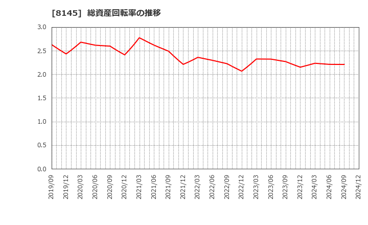 8145 中部水産(株): 総資産回転率の推移