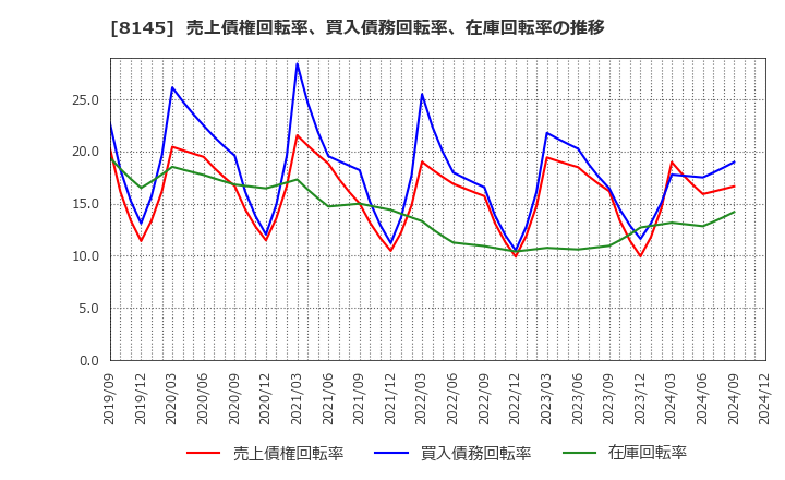 8145 中部水産(株): 売上債権回転率、買入債務回転率、在庫回転率の推移