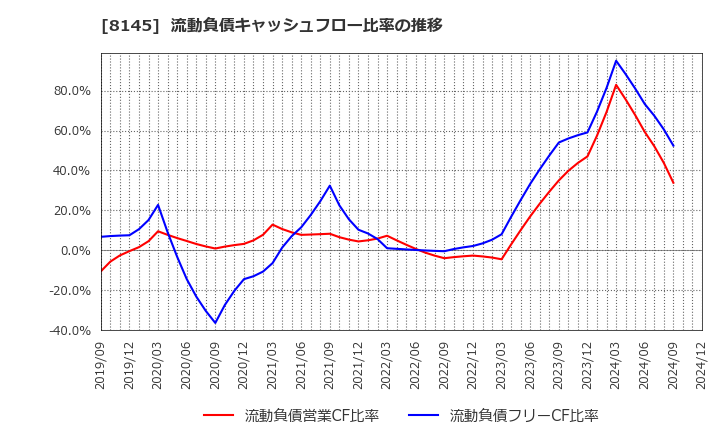 8145 中部水産(株): 流動負債キャッシュフロー比率の推移