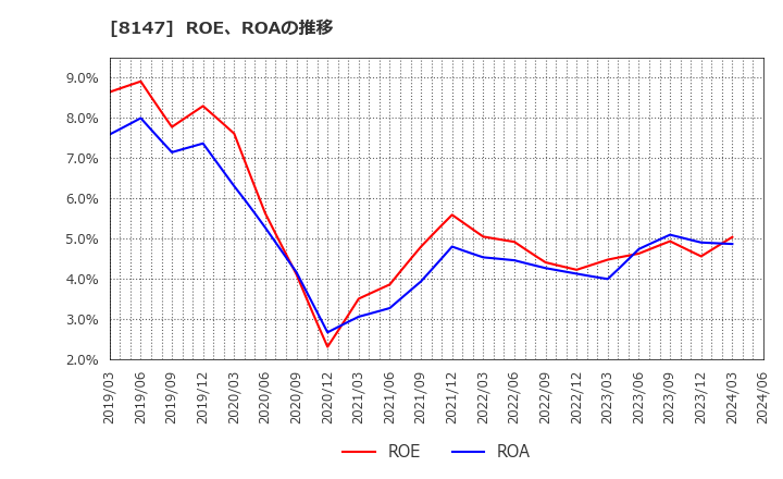8147 (株)トミタ: ROE、ROAの推移