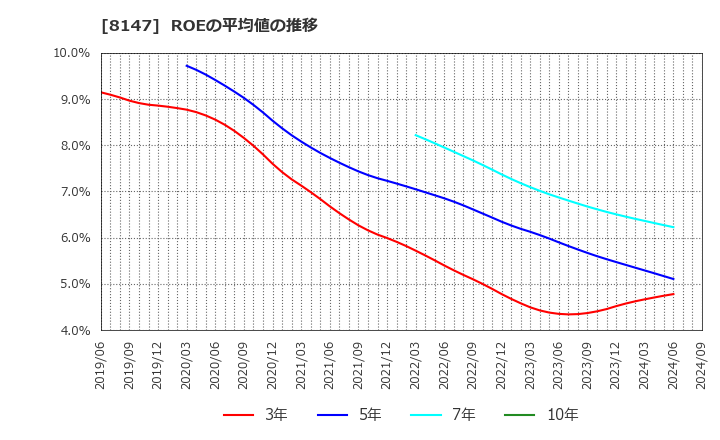 8147 (株)トミタ: ROEの平均値の推移