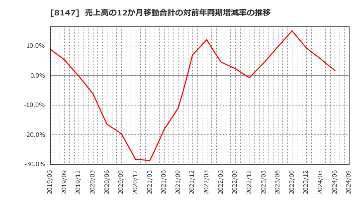 8147 (株)トミタ: 売上高の12か月移動合計の対前年同期増減率の推移