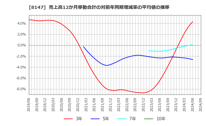 8147 (株)トミタ: 売上高12か月移動合計の対前年同期増減率の平均値の推移