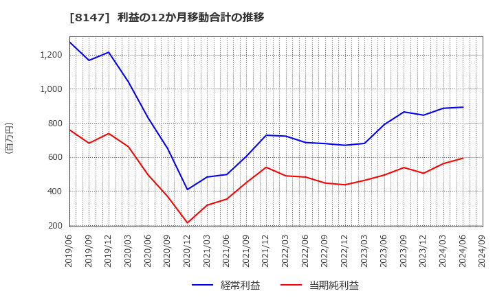 8147 (株)トミタ: 利益の12か月移動合計の推移