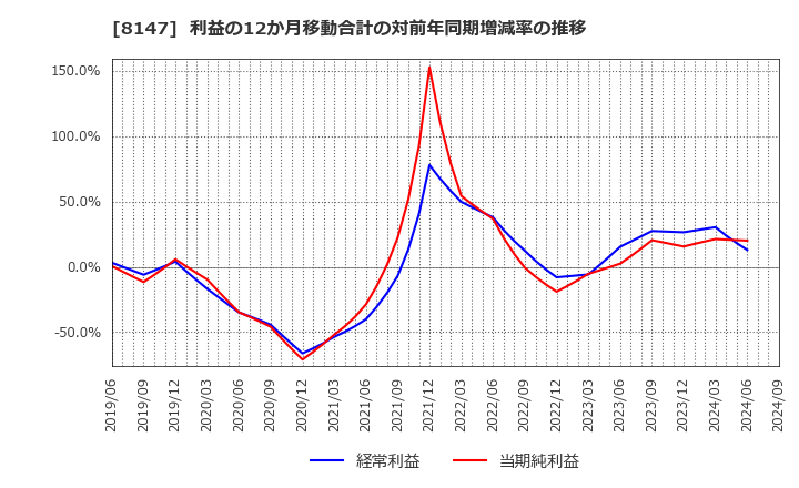 8147 (株)トミタ: 利益の12か月移動合計の対前年同期増減率の推移