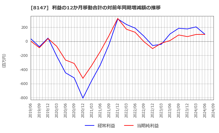 8147 (株)トミタ: 利益の12か月移動合計の対前年同期増減額の推移