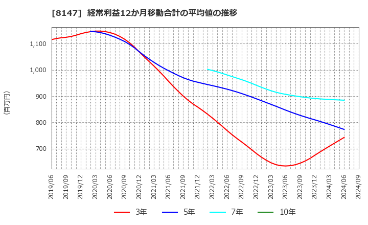 8147 (株)トミタ: 経常利益12か月移動合計の平均値の推移