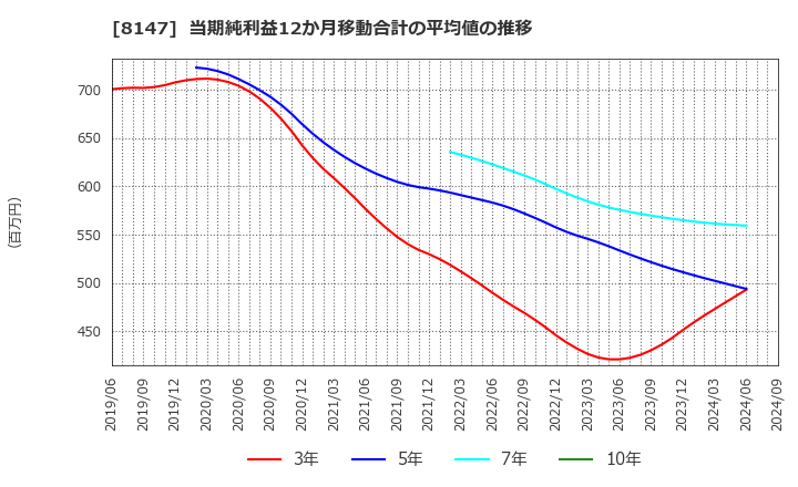 8147 (株)トミタ: 当期純利益12か月移動合計の平均値の推移