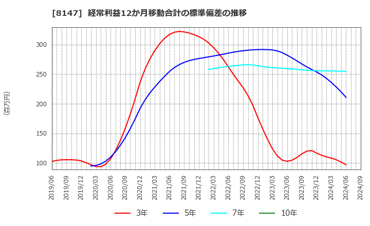 8147 (株)トミタ: 経常利益12か月移動合計の標準偏差の推移