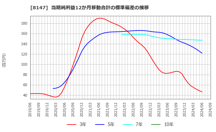 8147 (株)トミタ: 当期純利益12か月移動合計の標準偏差の推移