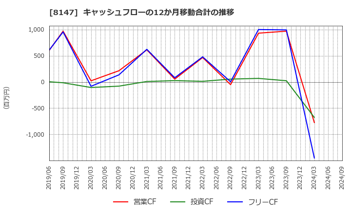 8147 (株)トミタ: キャッシュフローの12か月移動合計の推移