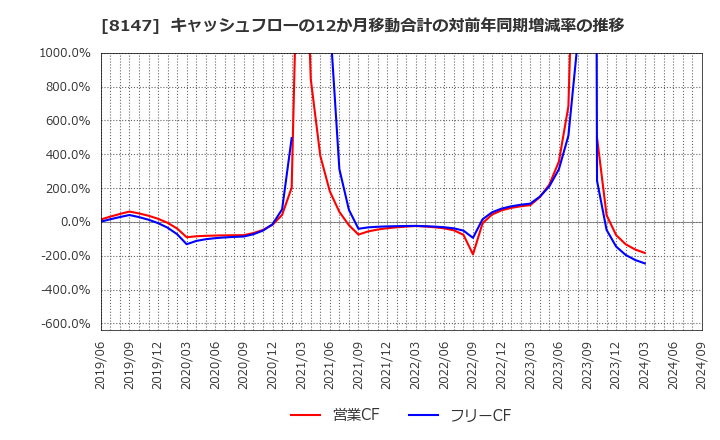 8147 (株)トミタ: キャッシュフローの12か月移動合計の対前年同期増減率の推移