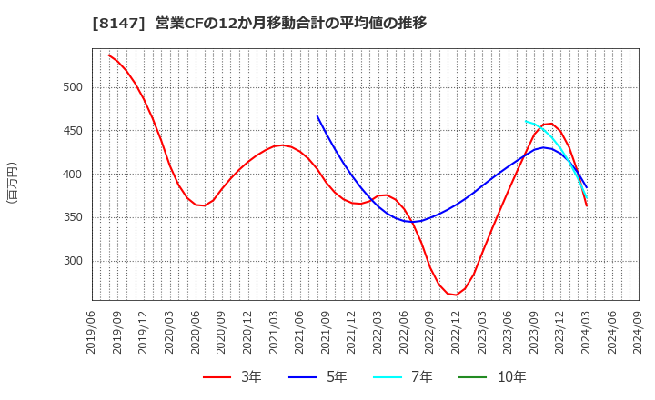 8147 (株)トミタ: 営業CFの12か月移動合計の平均値の推移