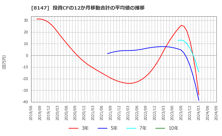 8147 (株)トミタ: 投資CFの12か月移動合計の平均値の推移