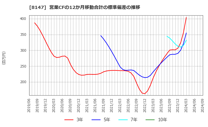 8147 (株)トミタ: 営業CFの12か月移動合計の標準偏差の推移