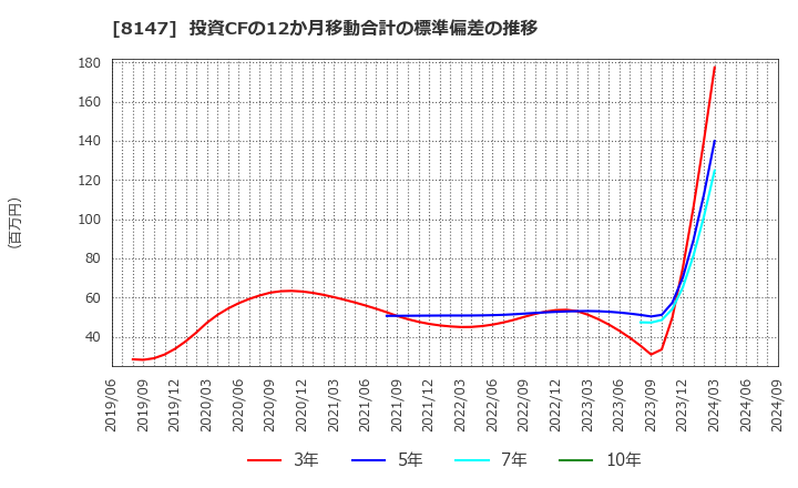 8147 (株)トミタ: 投資CFの12か月移動合計の標準偏差の推移