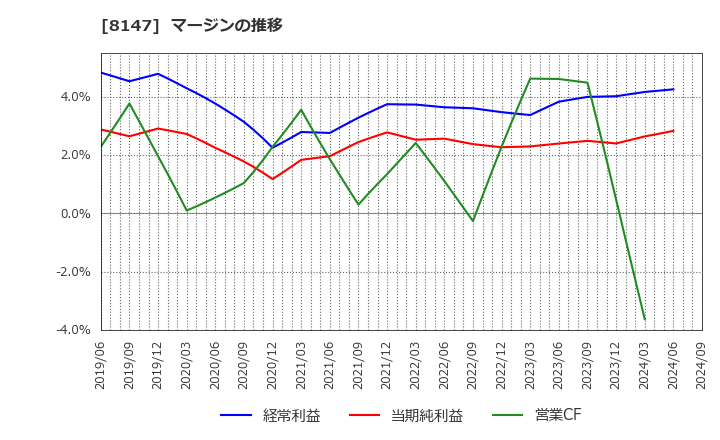 8147 (株)トミタ: マージンの推移