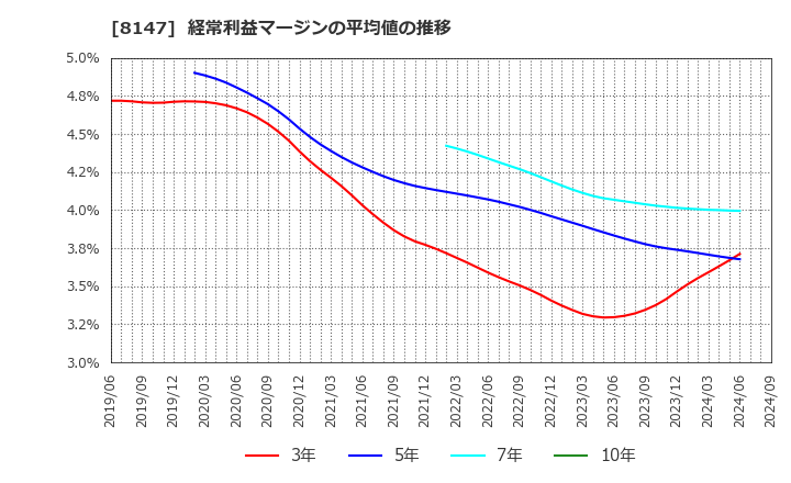 8147 (株)トミタ: 経常利益マージンの平均値の推移