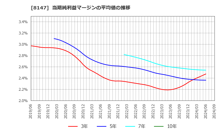 8147 (株)トミタ: 当期純利益マージンの平均値の推移