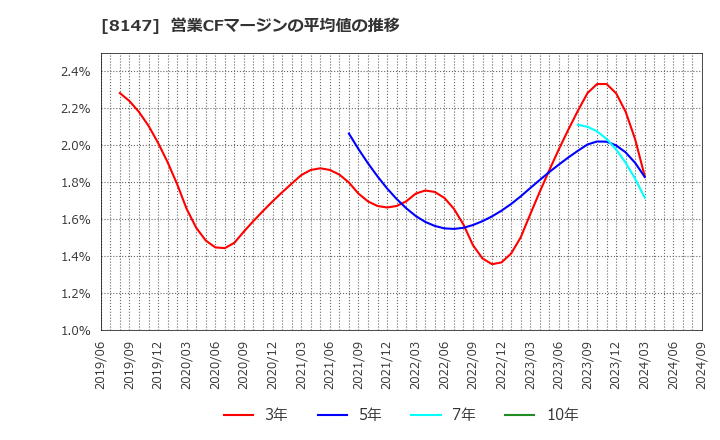 8147 (株)トミタ: 営業CFマージンの平均値の推移